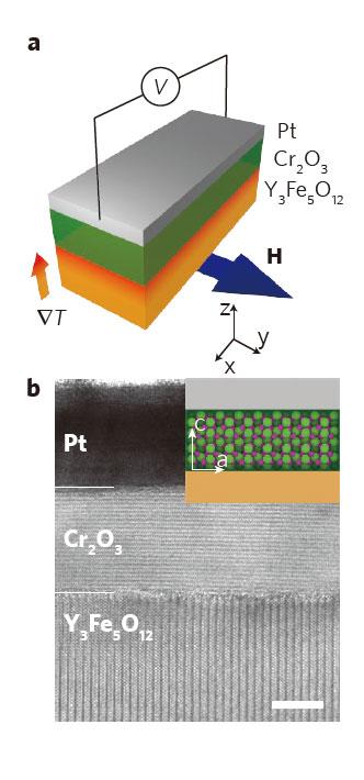 Schematic illustration (top) and cross-sectional image of the tri-layer device used to create a spin current switch. Source: Nature Publishing Group