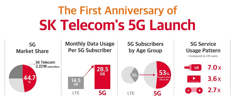 One year of 5G and the accomplishments that SK Telecom has made. Source: SK Telecom
