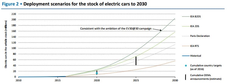 The forecast for EVs on the road could reach between 9 million and 20 million by 2020. Source: IEA