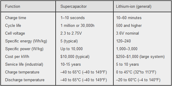 Table 1: Comparison between supercapacitors and Li-ion batteries.