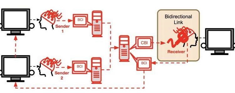 BrainNet allows an arbitrary number of interactions between senders and the receiver as they collaborate to solve a task. Source: arXiv:1809.08632 [cs.HC]