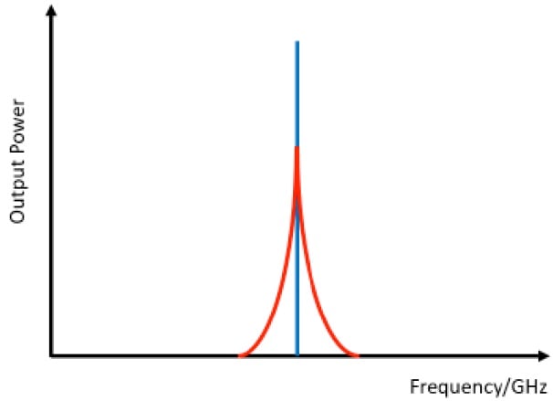 Figure 1. Pictorial representation of an ideal signal (blue) and a signal with phase noise (red).