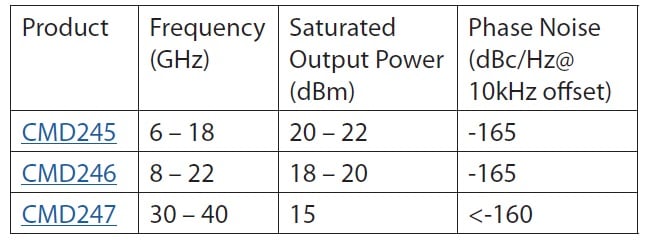 Table 1. Summary of Custom MMIC’s new Low Phase Noise Amplifiers (LPNAs) die. SMT packaged versions are also available.