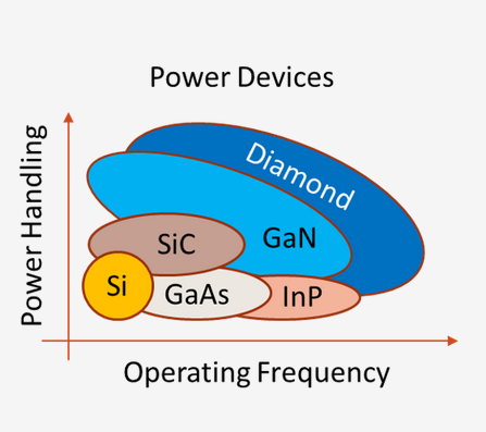 Power handling versus operating frequency for various groups of semiconductor materials. Source: AKHAN Semiconductor