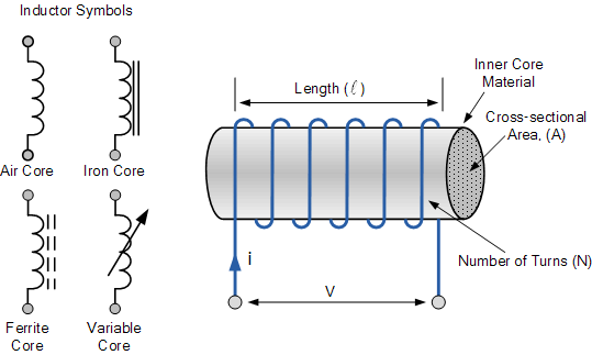 Figure 1: Inductor symbols. Source: www.electronics-tutorials.ws