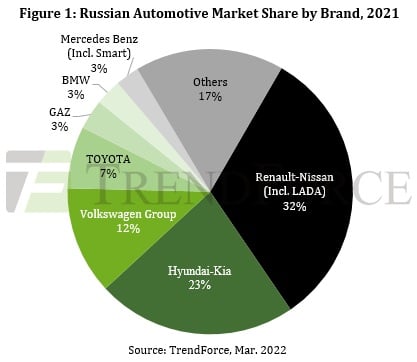 The top automakers by market share in Russia. Source: TrendForce 