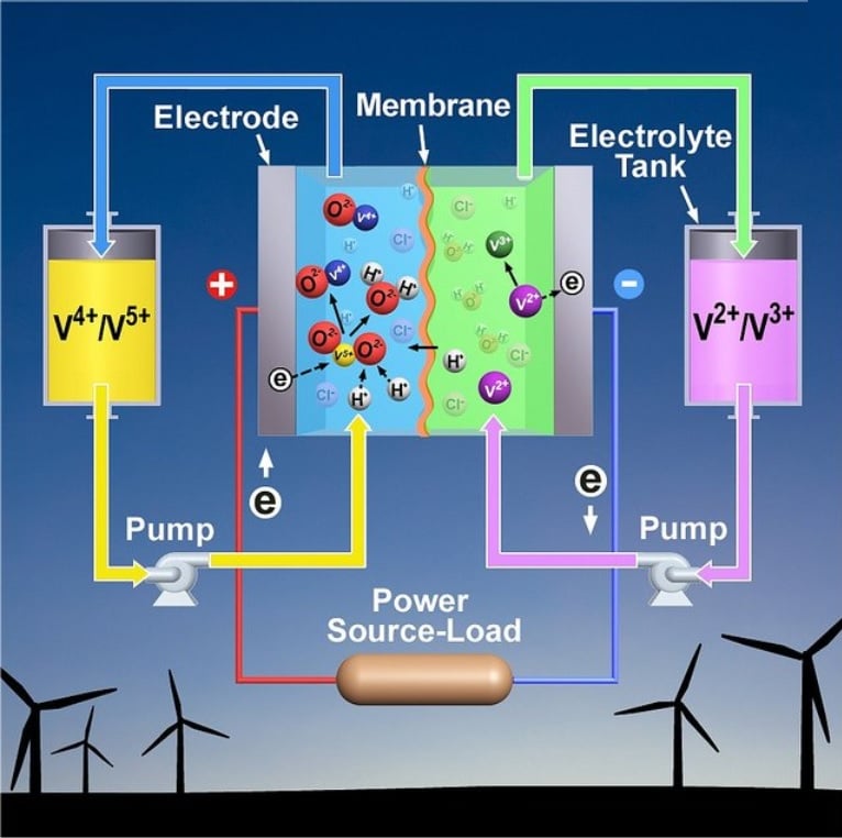 Schematic of a VRFB. Source: U.S. Pacific National Northwest Laboratory