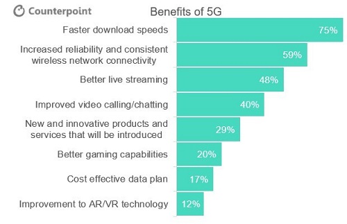 What consumers are looking forward to in 5G smartphones. Source: Counterpoint Research