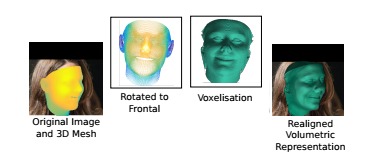 The voxelization process creates a volumetric representation of the 3D face mesh, aligned with the 2D image. Source: University of Nottingham/Kingston University