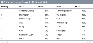 IHS forecasts a significant shift to happen by 2018 regarding FPD capacity area shares. Source: IHS