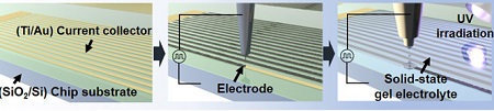 Schematic representation depicting stepwise fabrication of the on-chip microsupercapacitor. Source: Kwon-Hyung Lee, Ulsan National Institute of Science and Technology