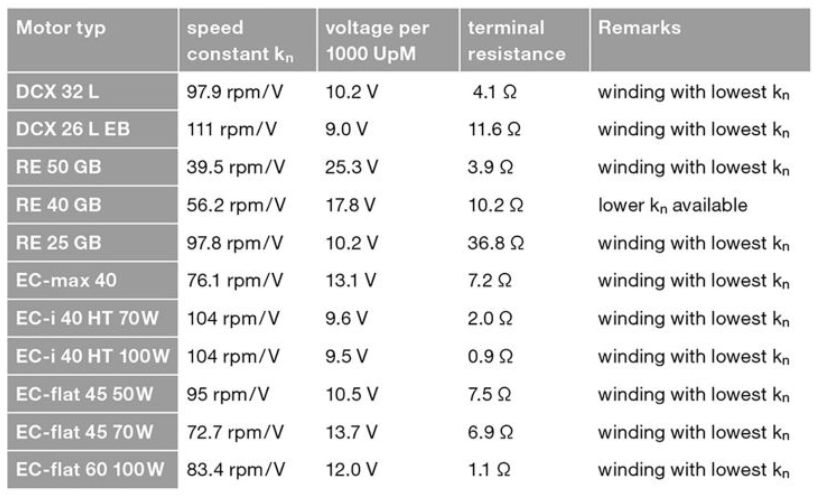 Table 1: A selection of motors with low speed constant (or high generator constant = generated voltage per speed). Source: maxon