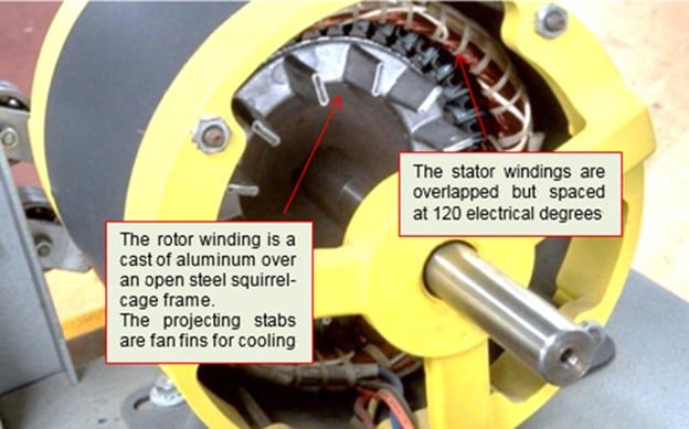 Figure 1: A squirrel-cage rotor induction motor. Source: Ahmed Faizan Ahmed
