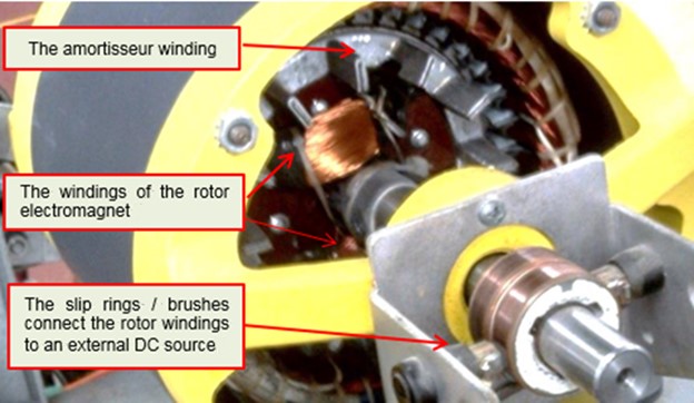Figure 3: A three-phase AC synchronous motor. Source: Ahmed Faizan Ahmed