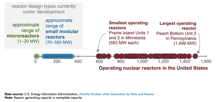 Generating capacity of U.S. nuclear reactors, as of March 2026. Source: EIA