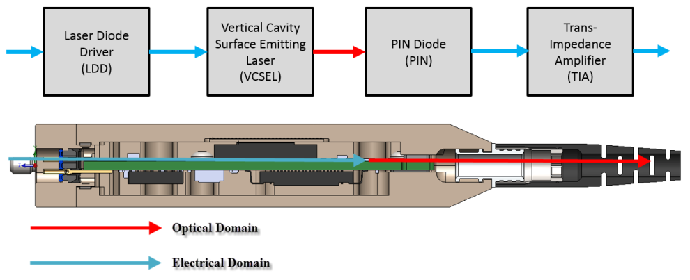 Figure 1: AOC connectors contain transceivers with optical engines that convert electrical signals to optical signals and vice versa. Source: AirBorn