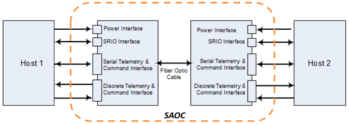Figure 3: Functional overview of an SAOC® assembly illustrating its power, data, telemetry and command interfaces. Source: AirBorn