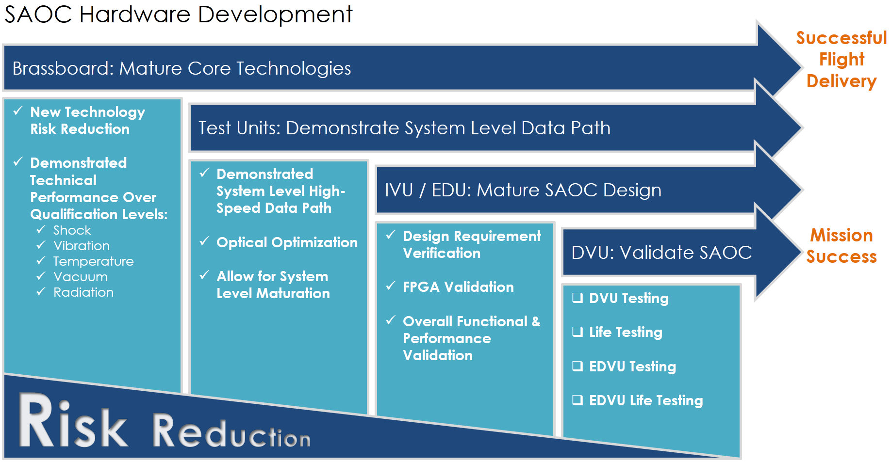 Figure 4: AirBorn's SAOC® hardware development process consisted of extensive analysis and testing to reduce risk and maximize reliability. Source: AirBorn