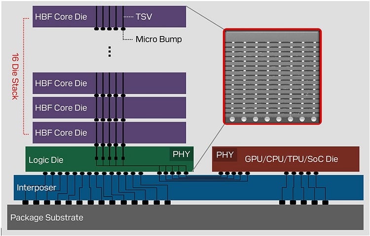 A look at the structure of high bandwidth flash. Source: SanDisk 