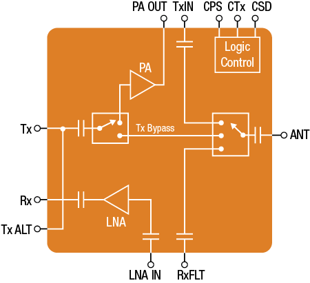 Figure 2: SKY66423 &ndash; part of the SKY6642x family. Source: Skyworks