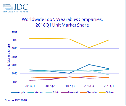 With numerous vendors in the wearable markets, Apple was the number 1 vendor with 16.1 percent market share in the first quarter. Source: IDC