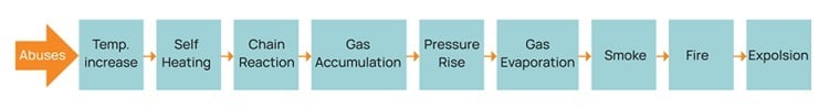 Figure 2: Thermal runaway is a relatively new challenge and a critical concern for the public, manufacturers and regulators. Source: Churod