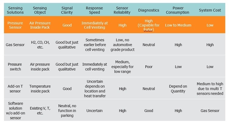 Table 1: Technologies for Thermal Runaway Detection & Warnings. Source: Churod