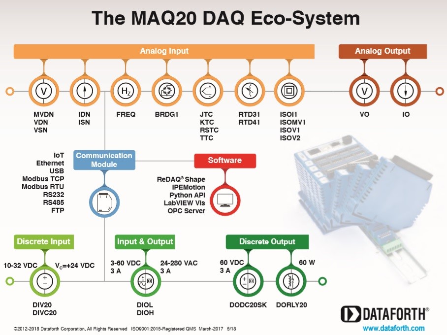 Figure 2. The MAQ20 DAQ ecosystem. Source: Dataforth