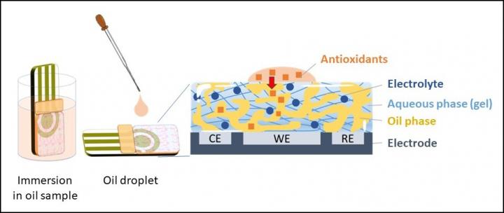  In this system, however, there is no need to prepare a new electrolyte solution because the gel. Source: Masashi Kunitake