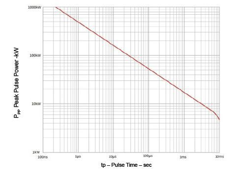 Fig. 2 The key performance chart for the 18-kW MPLAD18KP TVS shows its peak-power rating versus applied pulse time; the 36-kW unit has twice the rating but a similar derating curve. 