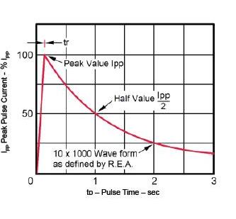 Fig. 3 TVS units are tested with, among other waveforms, a standard lightning-energy simulation waveform having rise time to the peak-specified value of 10 &mu;sec, followed by a fall time of 1000 &mu;sec (1 sec) to the half-peak value. 