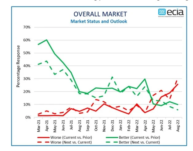 Market outlook for both the worse and better case scenarios in the supply chain. Source: ECIA 