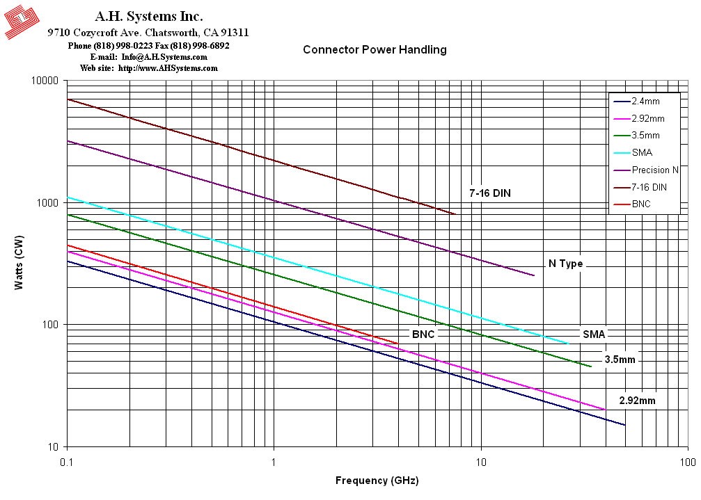 Rf Connector Power Handling Chart