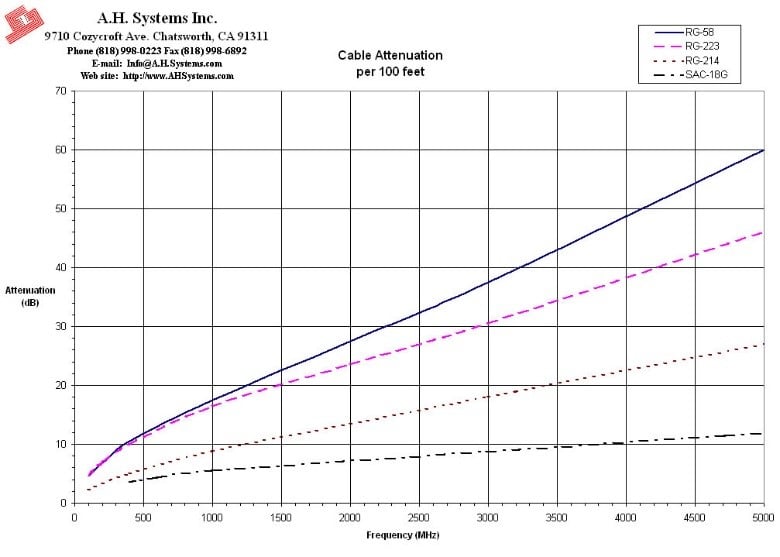 Rf Connector Power Handling Chart