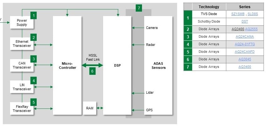 Figure 7. ADAS communication/control subsystem. Source: Littelfuse
