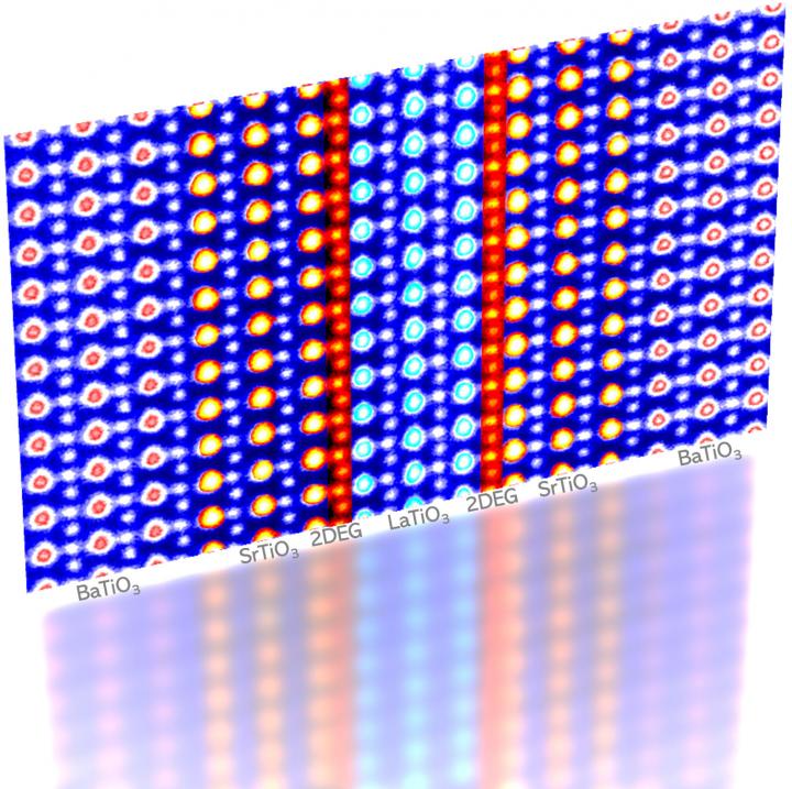 This image shows the positions of atoms in a ferroelectric-like metal that contains barium titanate, strontium titanate and lanthanum titanate. (Source: Zhen Wang and Yimei Zhu; image obtained at Brookhaven National Laboratory)