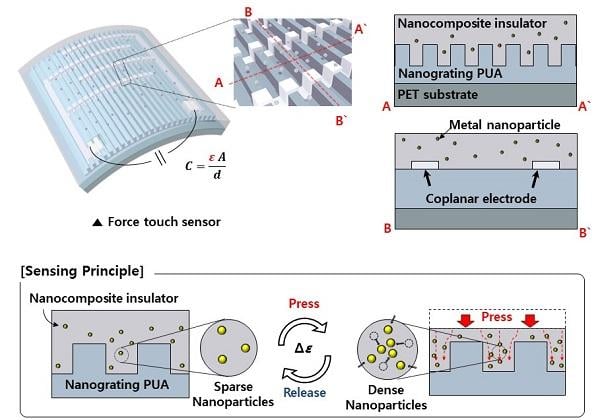Schematic illustration of a transparent, flexible force touch sensor (upper image) and sensitivity enhancement by using stress concentration (lower image). Source: KAIST