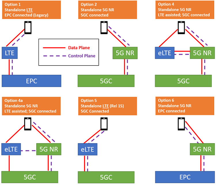 Options of a 5G standalone network. Source: Matt Lee