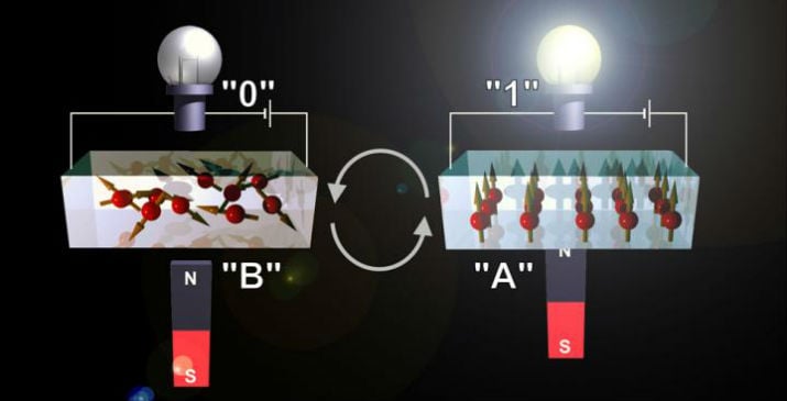 Using two forms of strontium cobalt oxide with different oxygen content, the device can be switched from an insulating/non-magnet state to a metallic/magnet state simultaneously by electrochemical oxidation/reduction reaction at room temperature in air. (Image Credit: Hiromichi OHTA, Hokkaido University) 