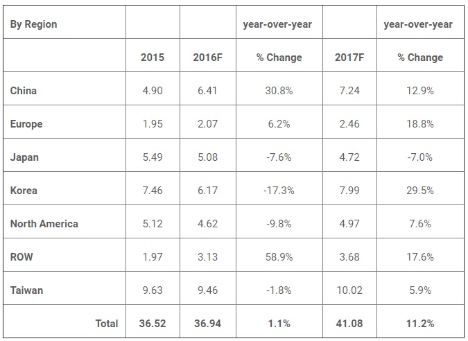 Spending on semiconductor capital equipment is expected to accelerate for the remainder of 2016 and take off in 2017. Source: SEMI   