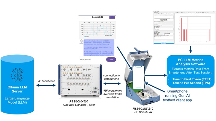 AI user experience testbed framework. Source: Rohde & Schwarz