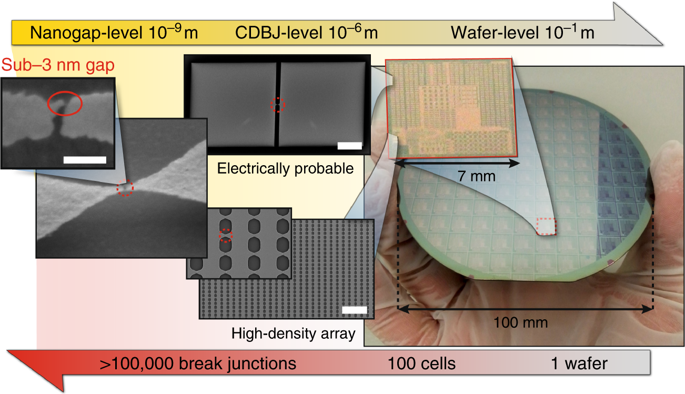 Hierarchical depiction of the fabrication of crack-defined break junctions on a wafer scale. Source: KTH Royal Institute of Technology