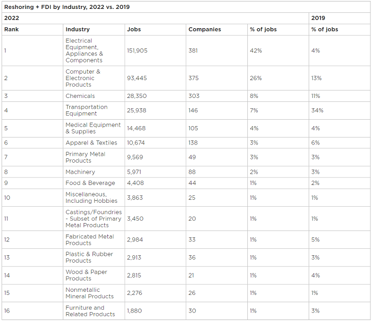 Ira And Chips Act Drive Reshoring Up 53% 